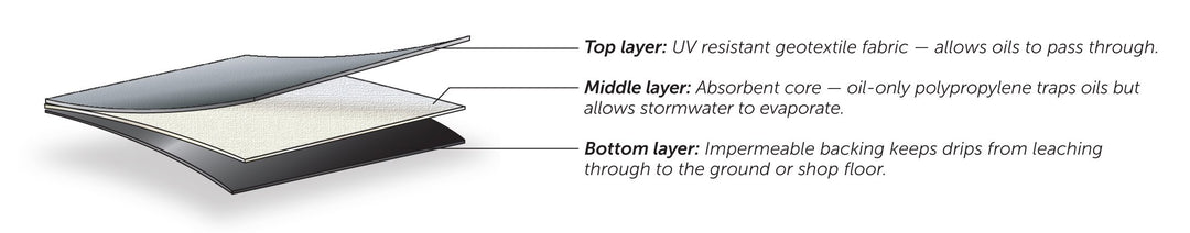 UltraTech 8305 Ultra-Absorbent Tarp 3 Gallon Capacity 5' Length x 5' Width - Diamond Home USA