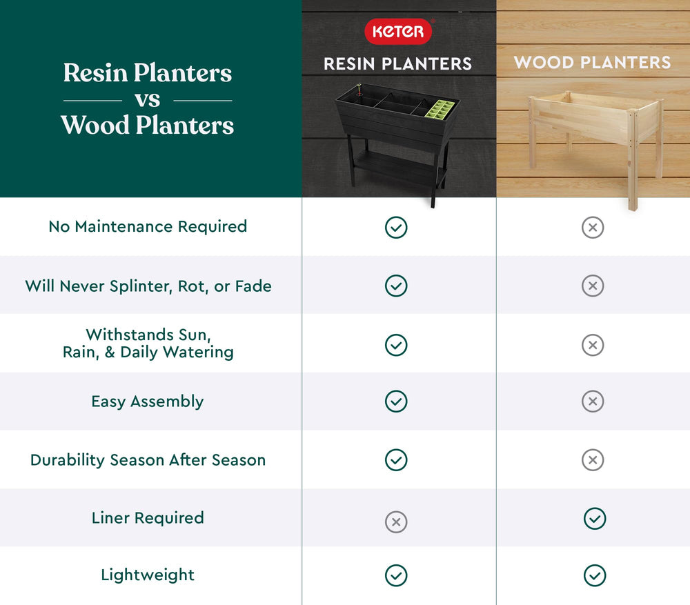 Keter Urban Bloomer 12.7 Gallon Raised Garden Bed with Self Watering Planter Box - Diamond Home USA