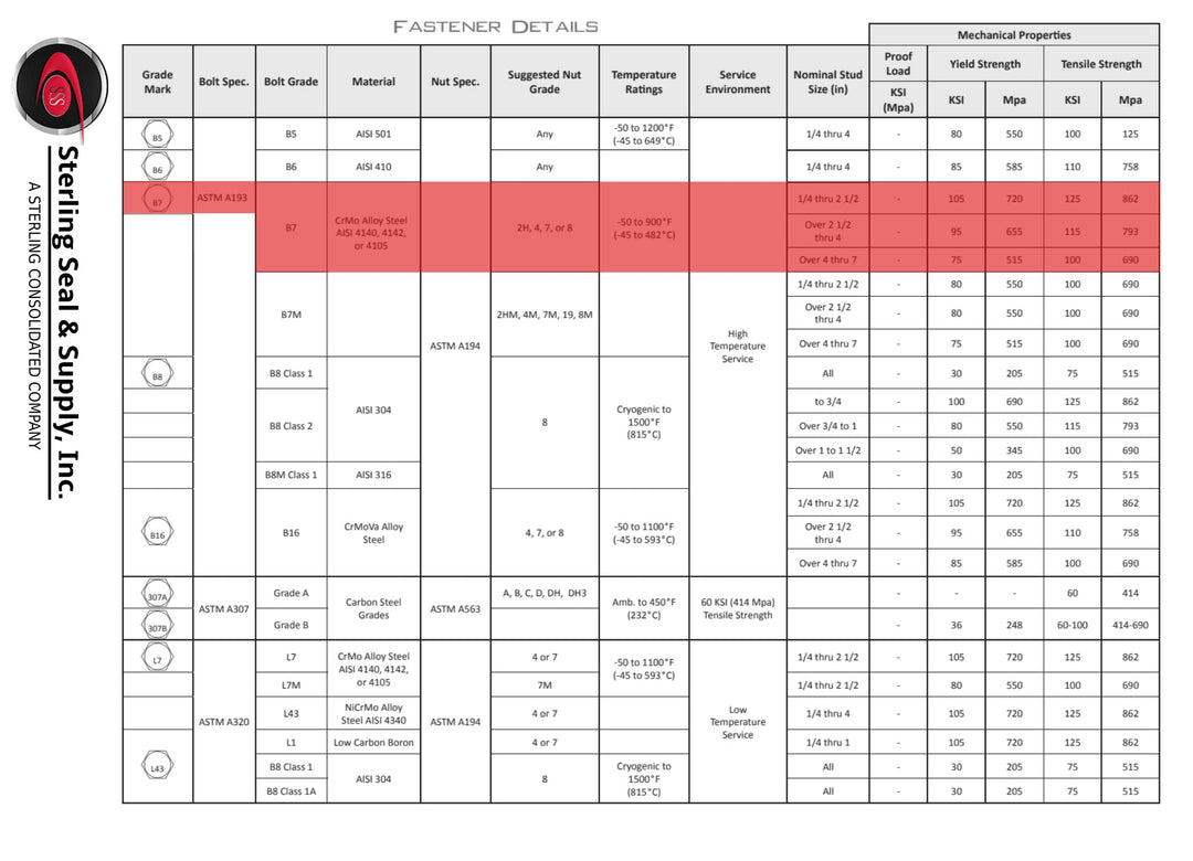 Medium-Strength Threaded Rod Grade B7 Black-Oxide Steel 3/4"-10 Thread Size - Diamond Home USA